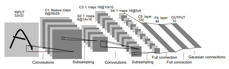 Convolutional Neural Network (CNN): A Backbone in ANN